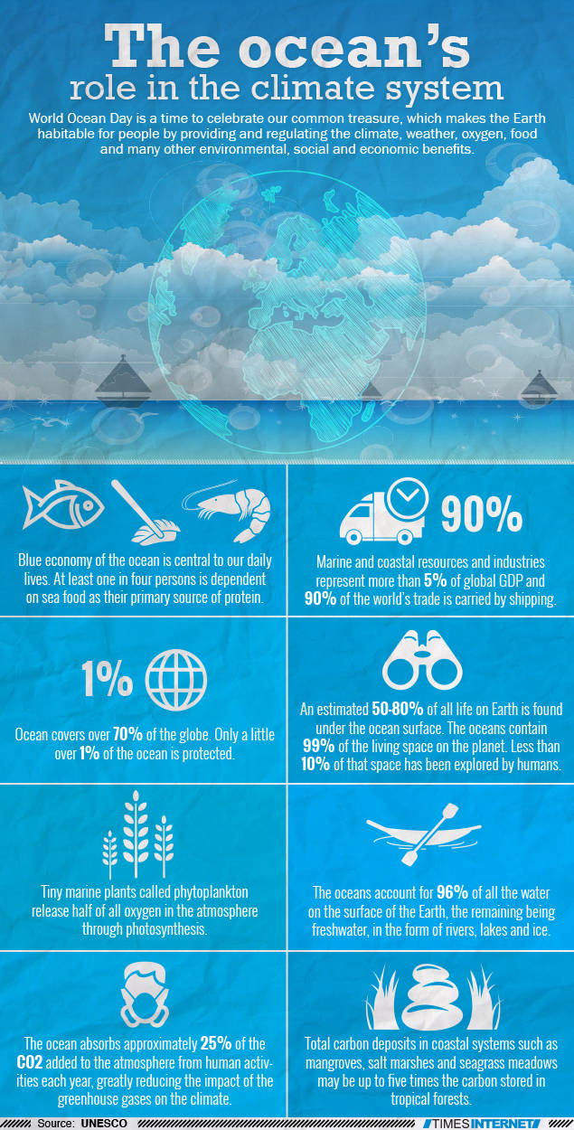Infographic Role of Oceans in climate change India News Times of India