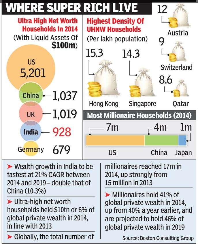 No. of Indians with over $100 million hits 928 - Times of India