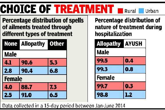 90 Of Indians Prefer Allopathy Over Ayush India News Times Of India