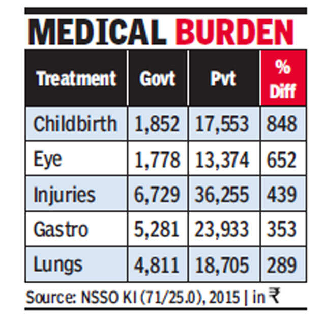 It's official Private hospitals charge 3 times more than govt