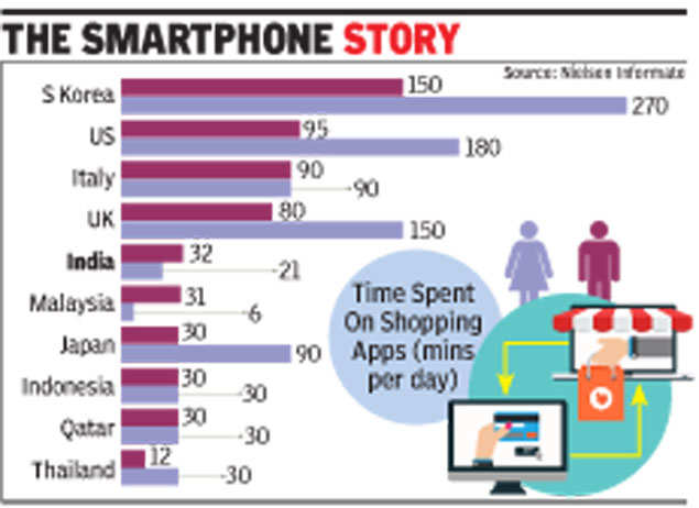 Men E Shop More Than Women Study Times Of India