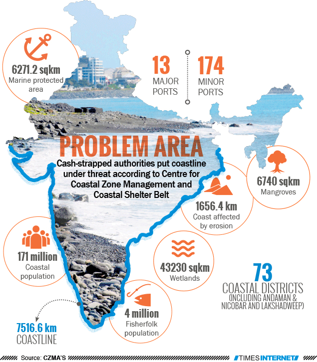 Cashstrapped authorities put coastline under threat India News