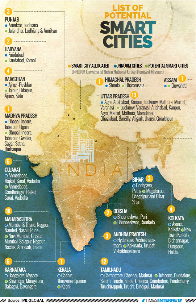 List of potential Smart Cities Times of India
