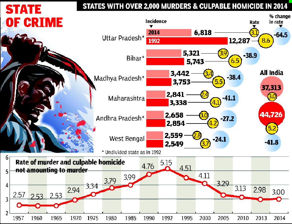 Murder Count In India Falls To Its Lowest Level Since 1960s India News Times Of India 5419