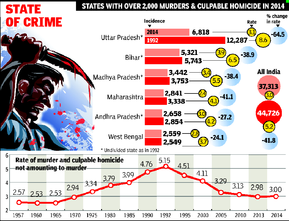 murder-count-in-india-falls-to-its-lowest-level-since-1960s-india