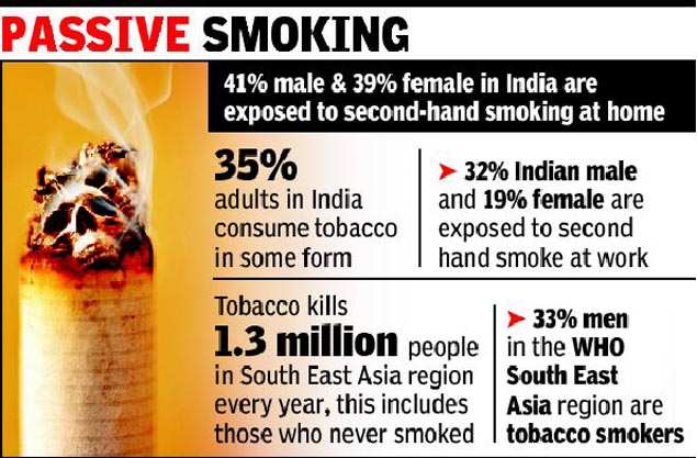 40 Of Indians Exposed To Second Hand Smoke At Home Who India News 