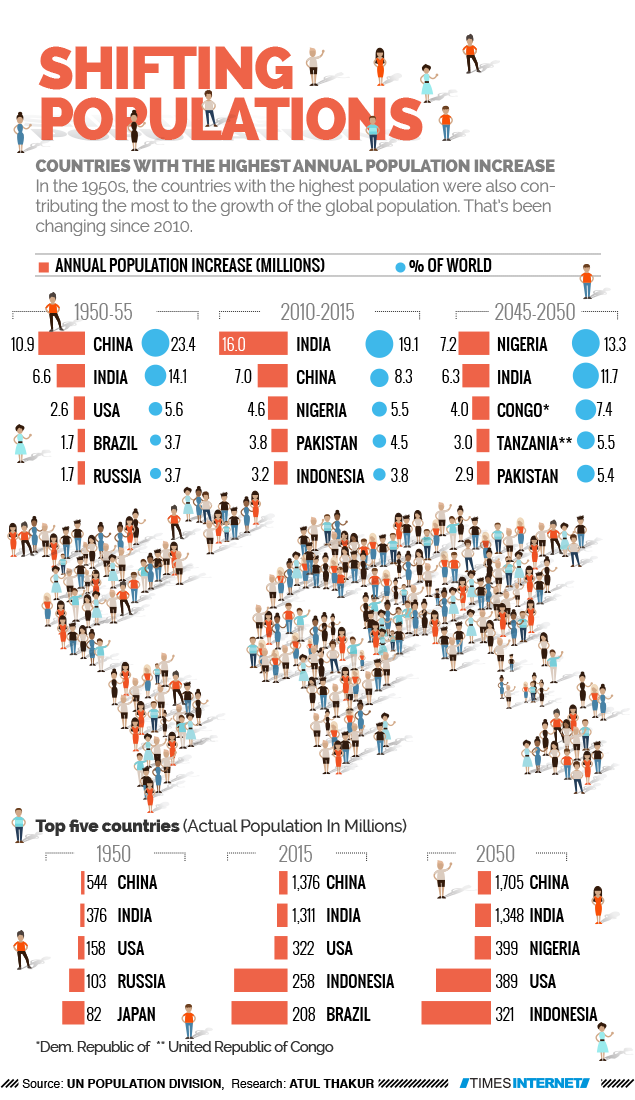 Shifting Populations Times Of India