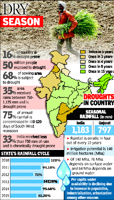 case study of drought in gujarat