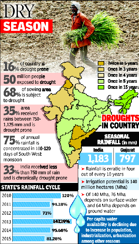 Drought Hits Gujarat Every 3 Years Report India News Times Of India