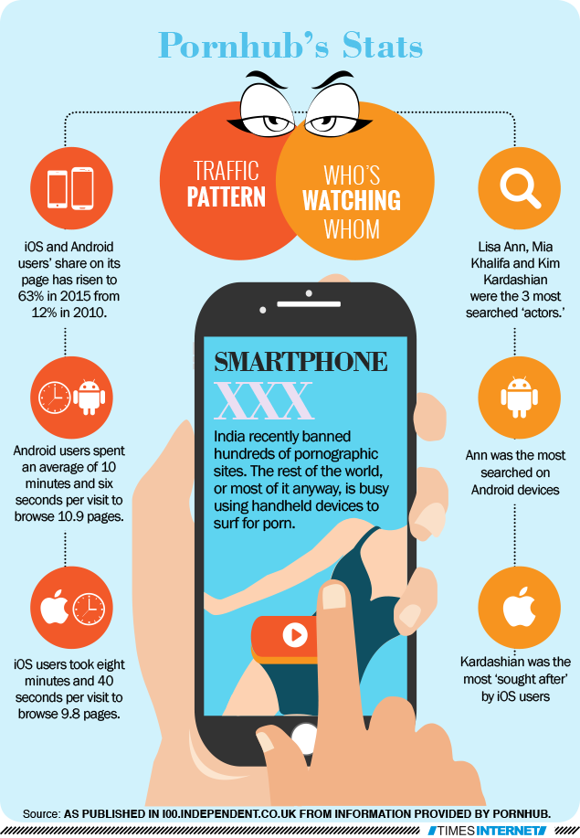 635px x 917px - Infographic: SmartPhone XXX | India News - Times of India