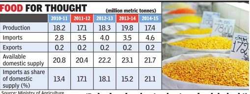 Toor Dal Price Chart