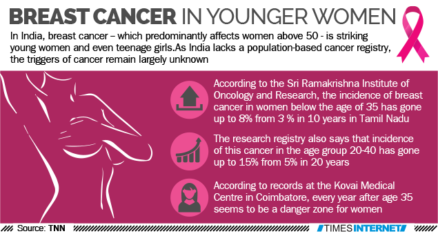 Can You Get Breast Cancer At 20 Years Old / Coverage Of Breast Cancer Screening And Prevention Services Kff : Breast cancer is the most common cancer in women, with an incidence that rises dramatically with age.