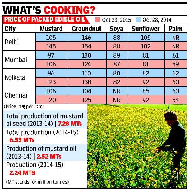 Mustard oil price zooms 30 in Delhi Times of India