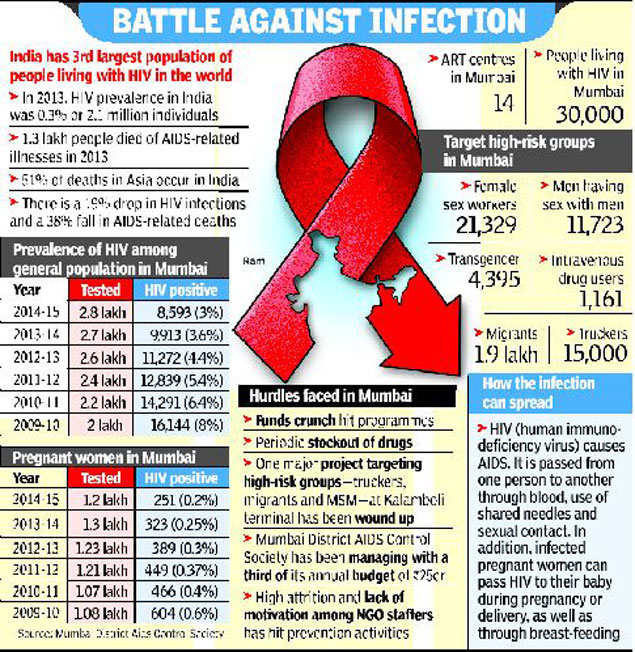 Hiv Cases Dip High Risk Groups Still A Worry India News Times Of India 