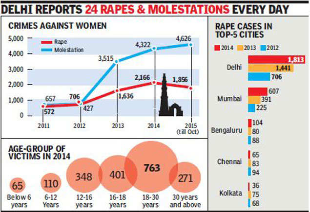 20 More Crimes Against Women In 2015 Delhi News Times Of India