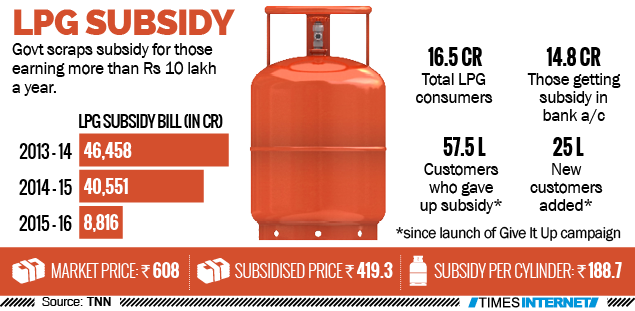 No More Lpg Subsidy If You Earn Above Rs 10 Lakh A Year India