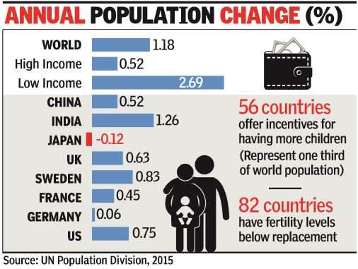 World S Most Populous Country To Boost Numbers Times Of India