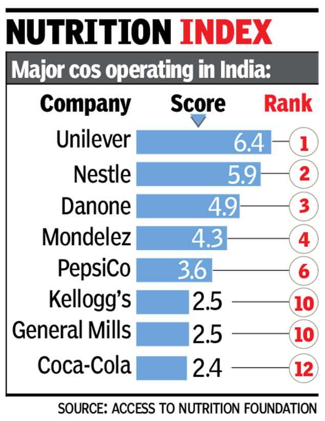 Food Mncs Standards Inconsistent Study Times Of India