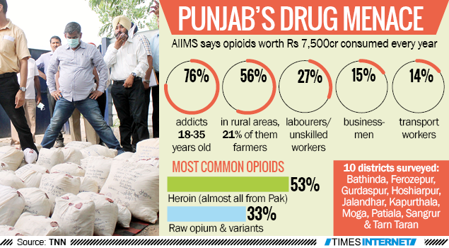 Punjab sinking in Pak drugs worth Rs 7,500 crore per year: AIIMS | India  News - Times of India