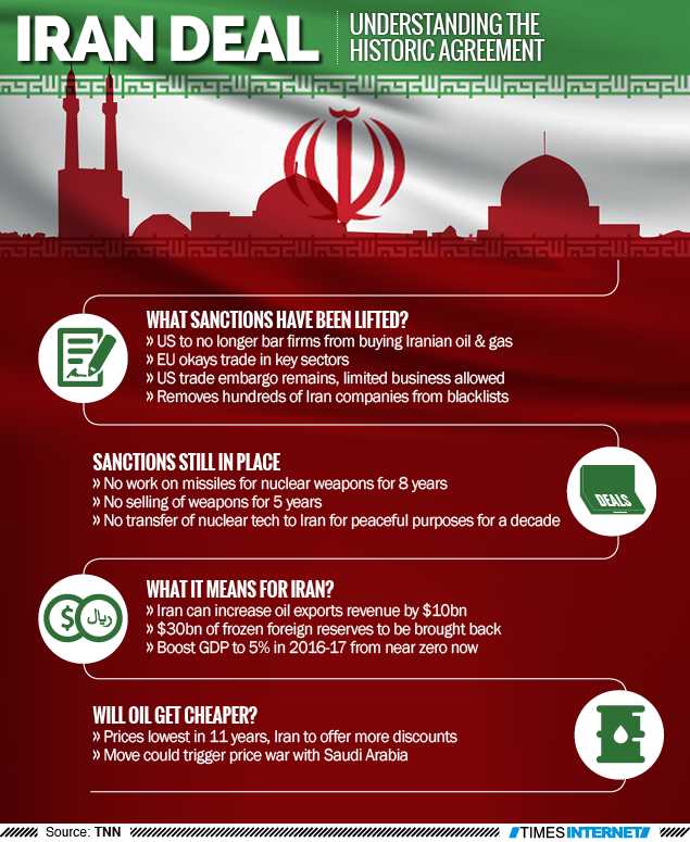 Sanctions on Iran lifted after nuclear deal terms are met Times of India