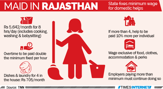 Rajasthan Sets Minimum Wages For Domestic Help Jaipur News