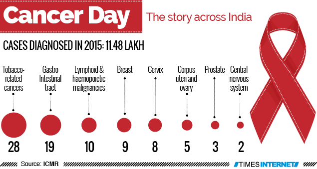 India Has Just 2 000 Oncologists For 10 Million Patients India News Times Of India