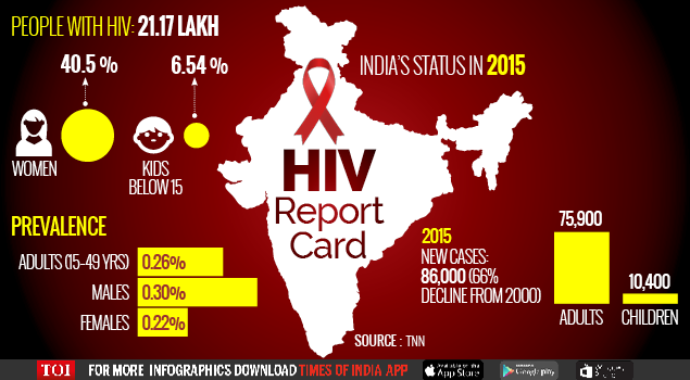 hiv case study in india