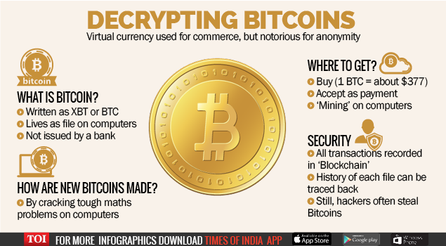 Card Frauds Used Bitcoins To Trade Money Delhi News Times Of India - 