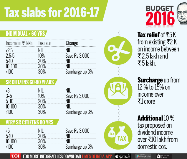 Budget 2016 The Tax Slabs India News Times Of India