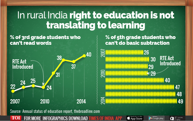 right-to-education-poor-showing-india-news-times-of-india