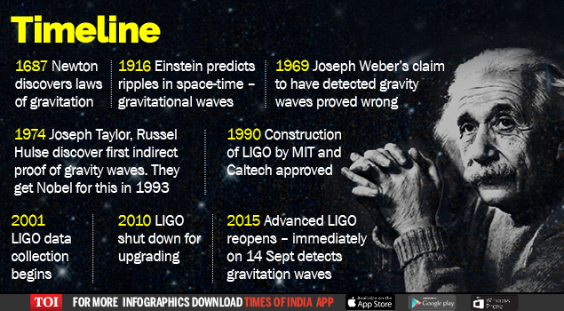 Gravitational Waves Decoded When Einstein Got It Right Times Of India