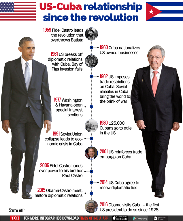 The USCuba relationship A timeline Times of India
