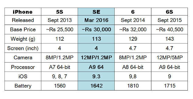 Apple Iphone Se Vs 5s Vs 6 Vs 6s All You Need To Know Times Of India