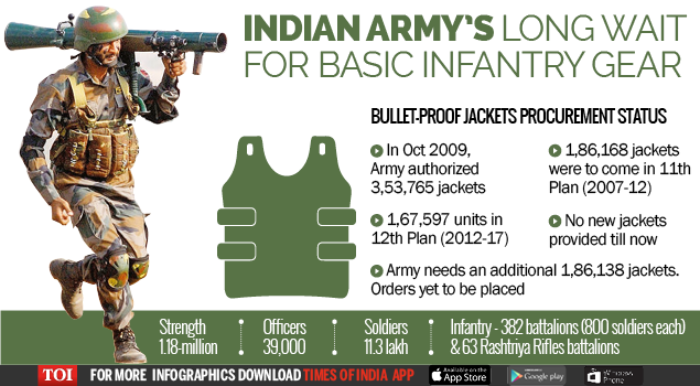 After a 10-yr wait, Army to get 50,000 new bullet-proof vests; needs 3. ...