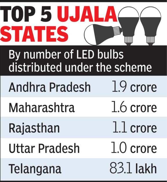 India headed for top slot in global LED bulb market Times of India