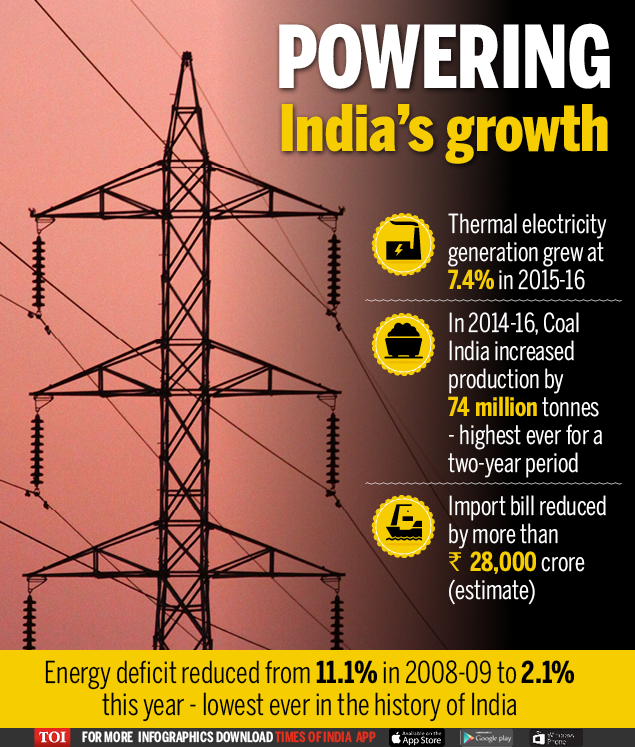 Modi government's big push for the power sector India News Times of