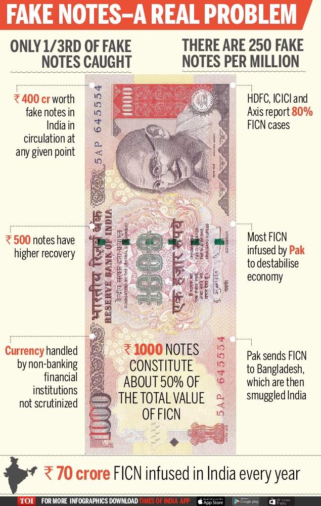 Fake notes worth Rs 400 crores in circulation India News Times of India