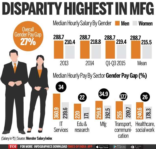 Gender pay gap in India stands at 27 Monster Salary Index Times of