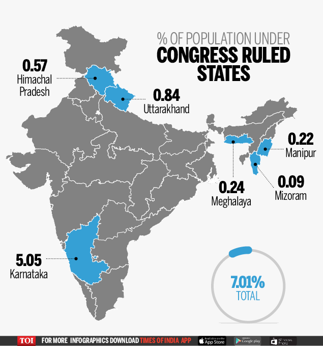 The rise of BJP and decline of Congress India News Times of India