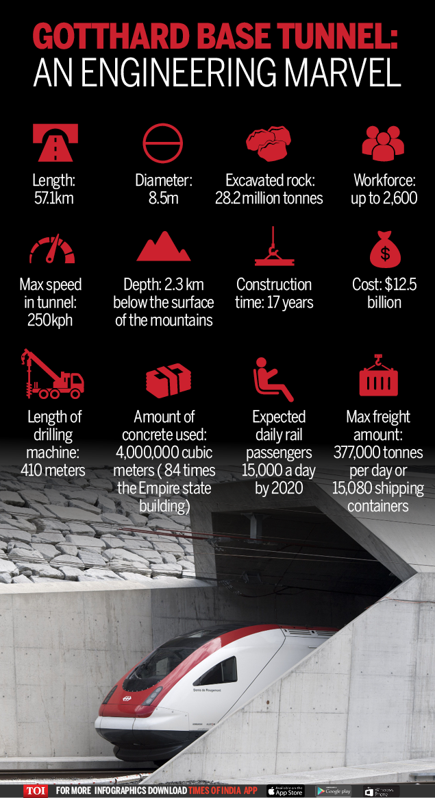 Gotthard Base Tunnel In Numbers Times Of India