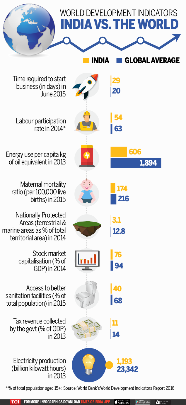 india-a-lower-middle-income-country-wb-times-of-india