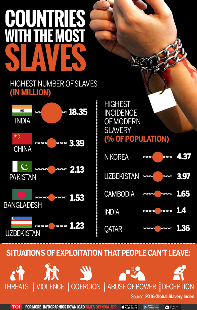 modern-day-shame-slavery-times-of-india