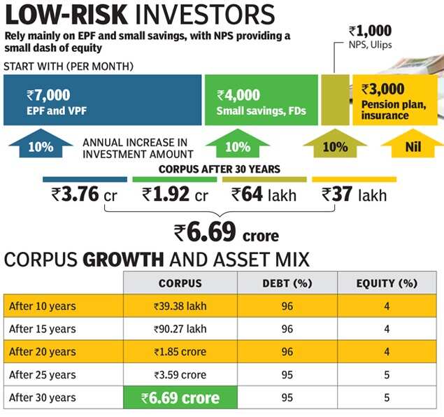 How to save Rs 10 crore Times of India