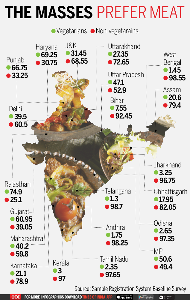 What the nation eats | India News - Times of India