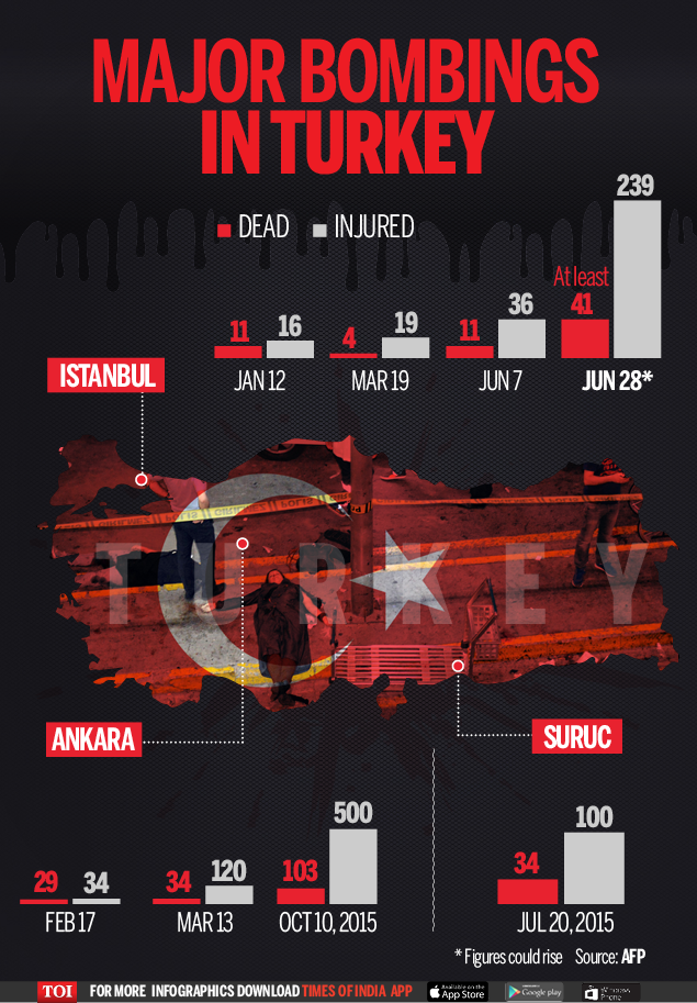 Terrorist Attacks In Turkey Times Of India   52973372 