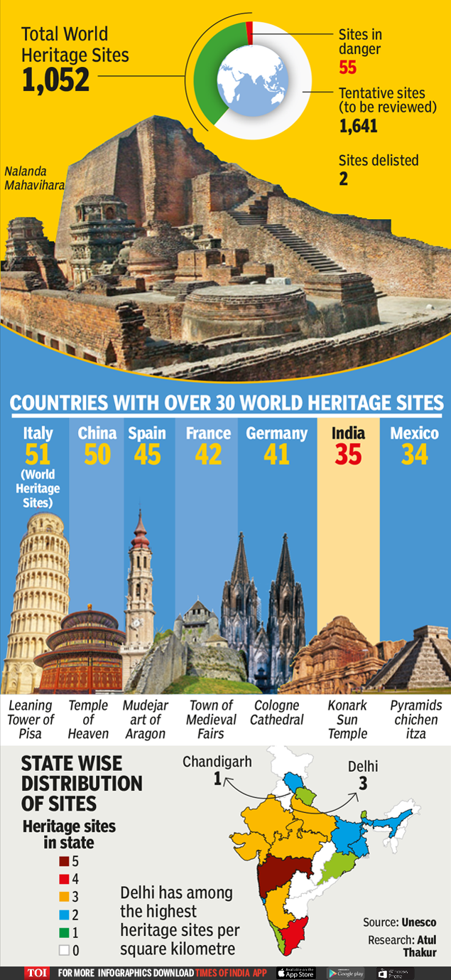 india-has-35-world-heritage-sites-the-sixth-highest-in-the-world