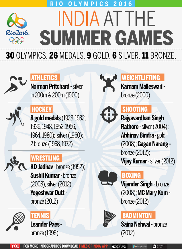 Olympics Do you know India’s overall medal count? Rio 2016 Olympics