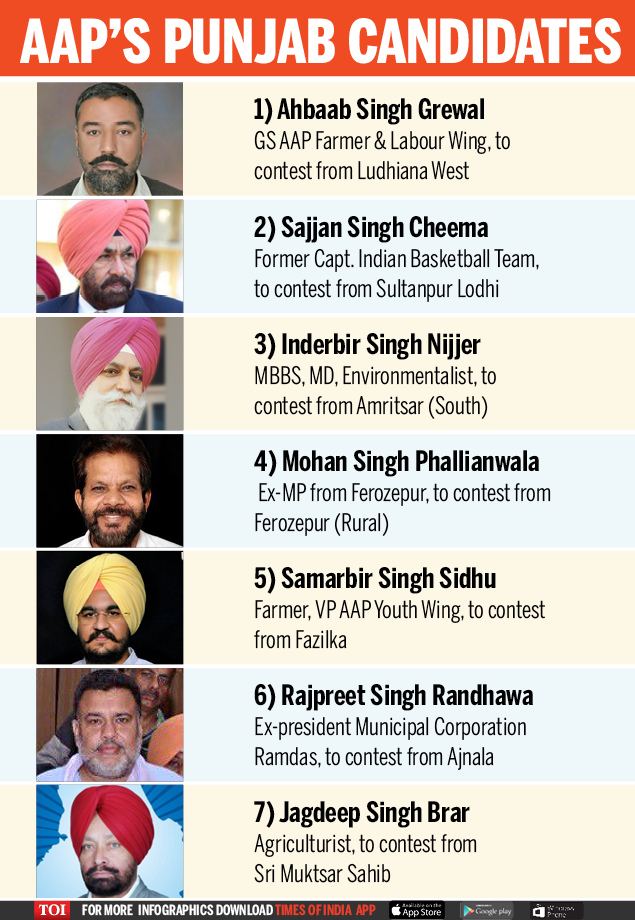 Aap Candidates For 2017 Punjab Polls India News Times Of India