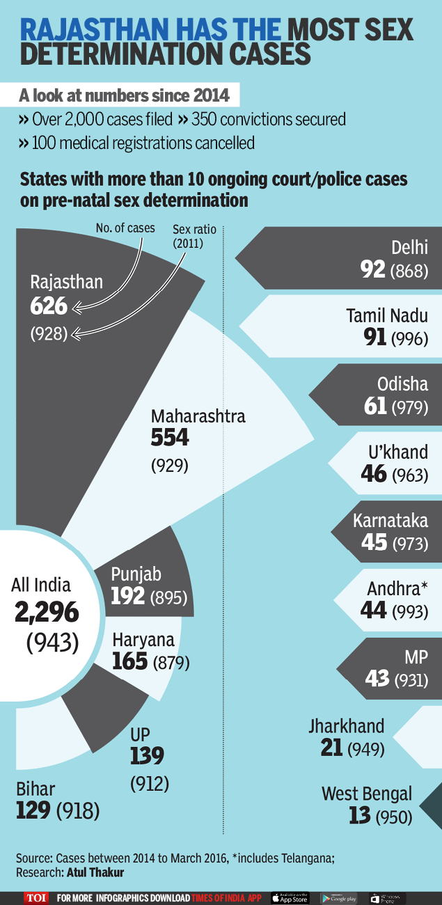 Indias Most Sex Determination Cases Are In Rajasthan India News Times Of India