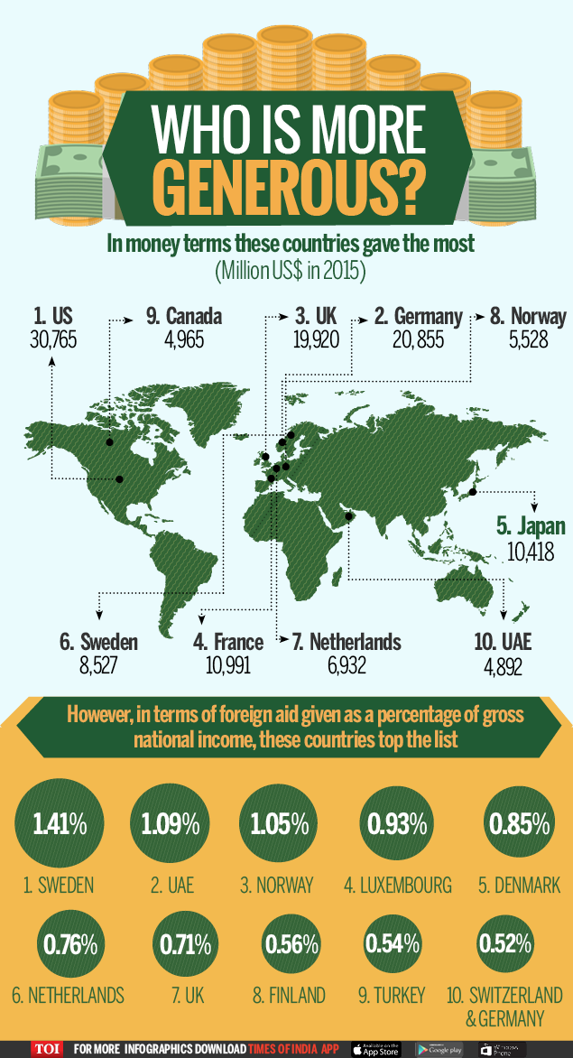 countries-most-generous-with-foreign-aid-times-of-india